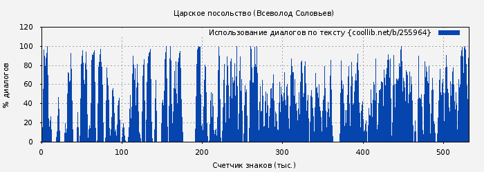 Использование диалогов по тексту книги № 255964: Царское посольство (Всеволод Соловьев)