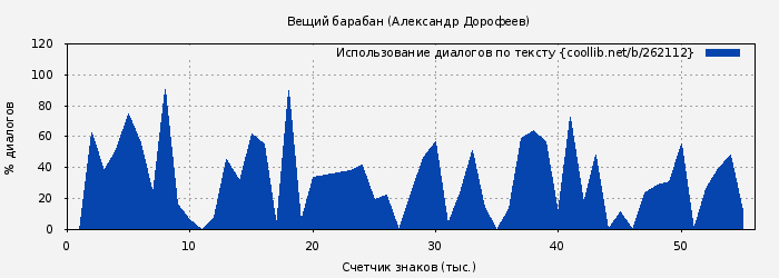 Использование диалогов по тексту книги № 262112: Вещий барабан (Александр Дорофеев)