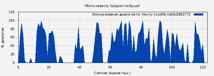 Использование диалогов по тексту книги № 288277: Убить невесту (Шарлотта Буше)