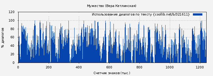 Использование диалогов по тексту книги № 321611: Мужество (Вера Кетлинская)