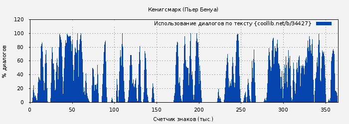 Использование диалогов по тексту книги № 34427: Кенигсмарк (Пьер Бенуа)