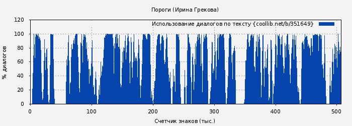 Использование диалогов по тексту книги № 351649: Пороги (Ирина Грекова)