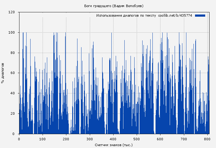 Использование диалогов по тексту книги № 435774: Боги грядущего (Вадим Волобуев)
