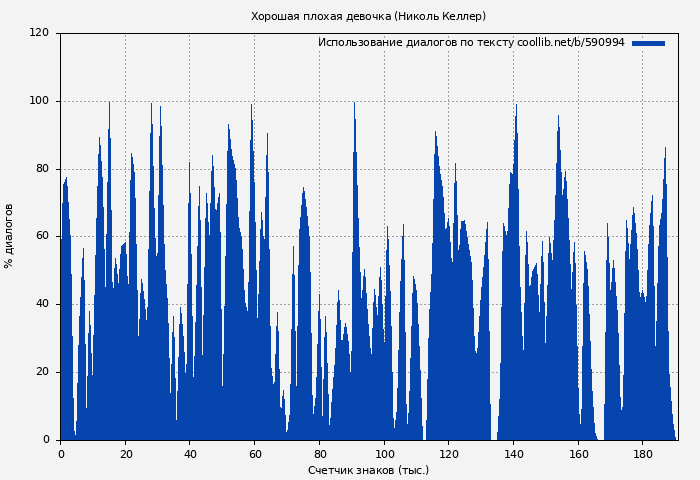 Использование диалогов по тексту книги № 590994: Хорошая плохая девочка (Николь Келлер)
