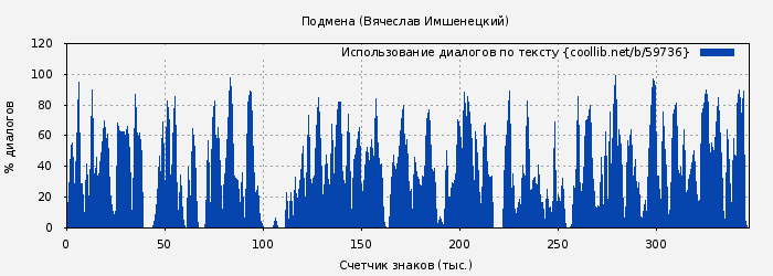 Использование диалогов по тексту книги № 59736: Подмена (Вячеслав Имшенецкий)