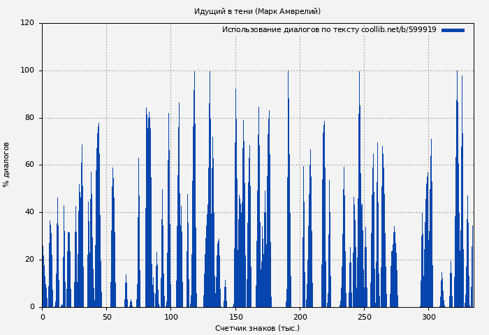 Использование диалогов по тексту книги № 599919: Идущий в тени (Марк Амврелий)
