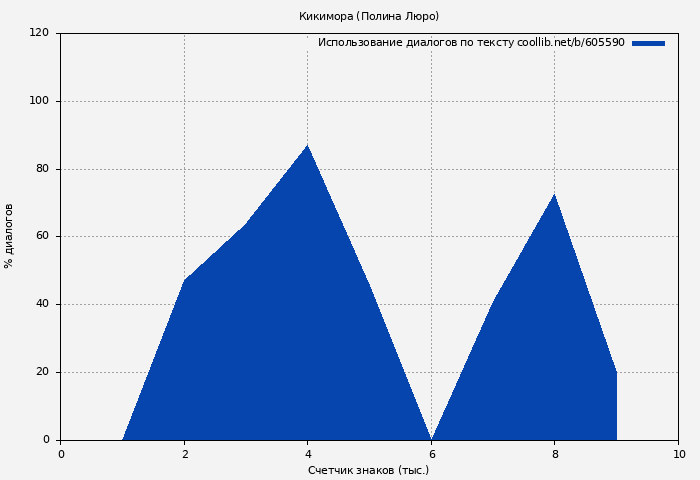 Использование диалогов по тексту книги № 605590: Кикимора (Полина Люро)