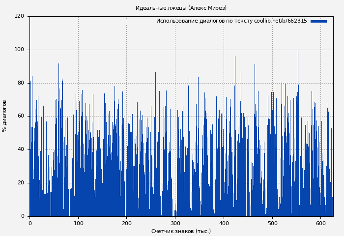 Использование диалогов по тексту книги № 662315: Идеальные лжецы (Алекс Мирез)