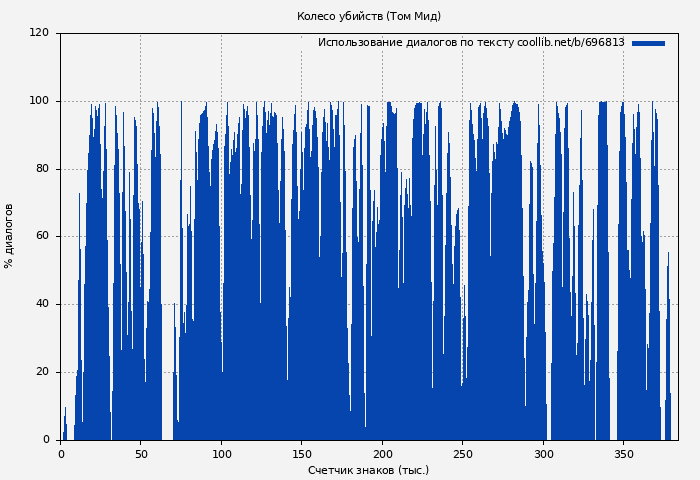 Использование диалогов по тексту книги № 696813: Колесо убийств (Том Мид)