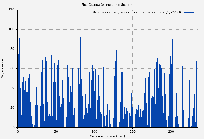 Использование диалогов по тексту книги № 720516: Два Старка (Александр Иванов)