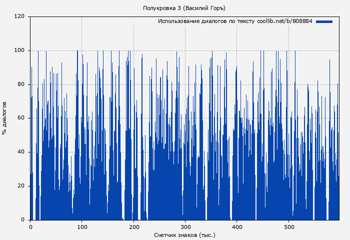 Использование диалогов по тексту книги № 808884: Полукровка 3 (Василий Горъ)