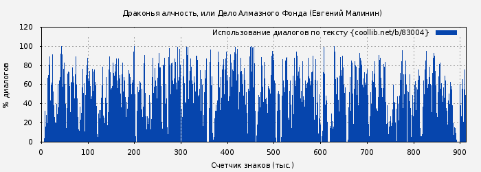 Использование диалогов по тексту книги № 83004: Драконья алчность, или Дело Алмазного Фонда (Евгений Малинин)
