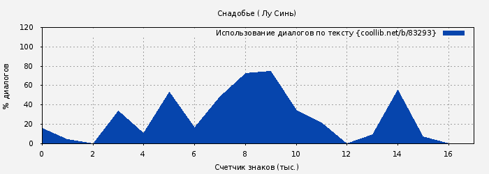 Использование диалогов по тексту книги № 83293: Снадобье ( Лу Синь)