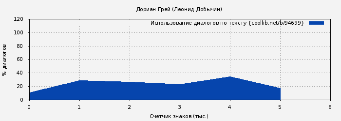 Использование диалогов по тексту книги № 94699: Дориан Грей (Леонид Добычин)