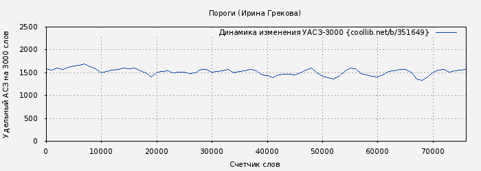 Удельный АСЗ-3000 книги № 351649: Пороги (Ирина Грекова)