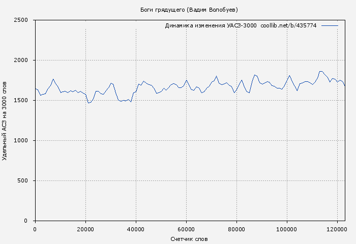Удельный АСЗ-3000 книги № 435774: Боги грядущего (Вадим Волобуев)