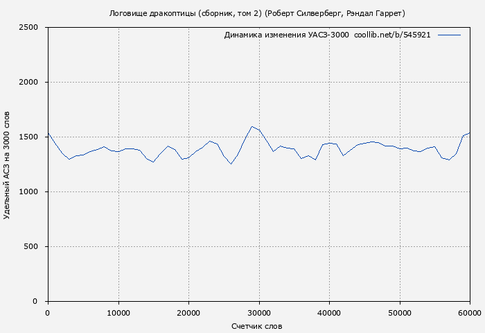 Удельный АСЗ-3000 книги № 545921: Логовище дракоптицы (сборник, том 2) (Роберт Силверберг)