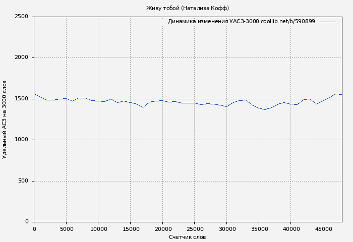 Удельный АСЗ-3000 книги № 590899: Живу тобой (Натализа Кофф)
