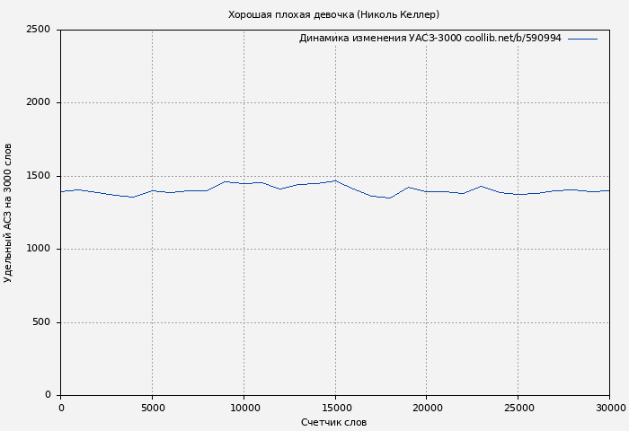 Удельный АСЗ-3000 книги № 590994: Хорошая плохая девочка (Николь Келлер)