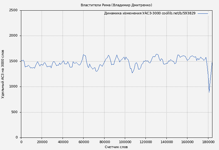 Удельный АСЗ-3000 книги № 593829: Властители Рима (Владимир Дмитренко)