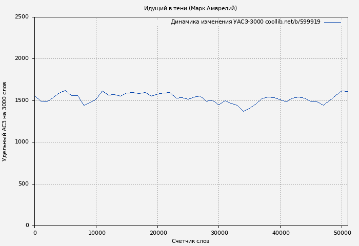 Удельный АСЗ-3000 книги № 599919: Идущий в тени (Марк Амврелий)