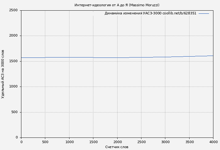 Удельный АСЗ-3000 книги № 628351: Интернет-идеология от А до Я (Massimo Moruzzi)