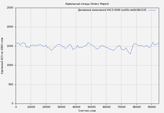 Удельный АСЗ-3000 книги № 662315: Идеальные лжецы (Алекс Мирез)