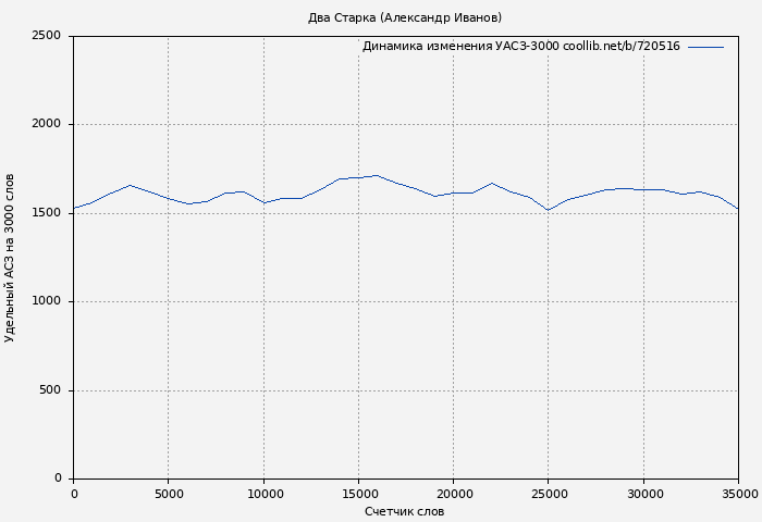 Удельный АСЗ-3000 книги № 720516: Два Старка (Александр Иванов)