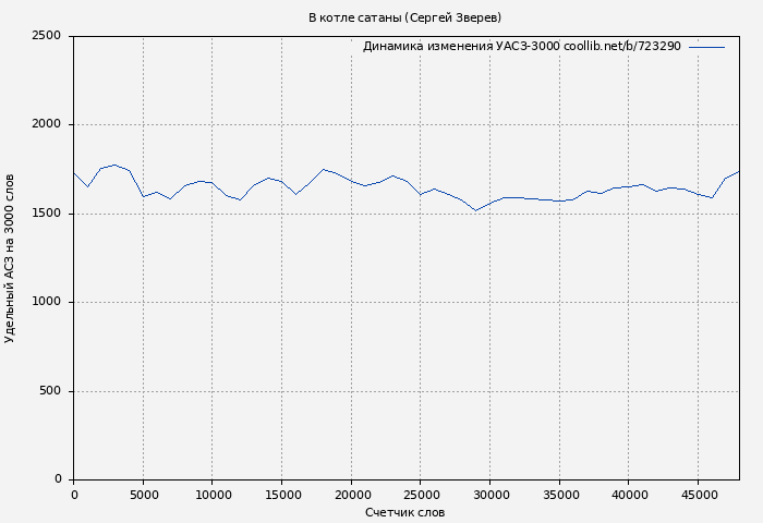 Удельный АСЗ-3000 книги № 723290: В котле сатаны (Сергей Зверев)