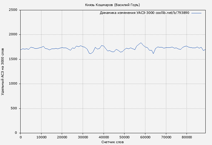 Удельный АСЗ-3000 книги № 793890: Князь Кошмаров (Василий Горъ)