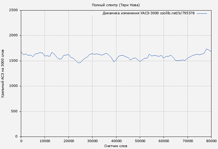 Удельный АСЗ-3000 книги № 795378: Полный спектр (Тери Нова)