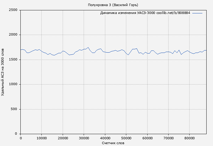 Удельный АСЗ-3000 книги № 808884: Полукровка 3 (Василий Горъ)