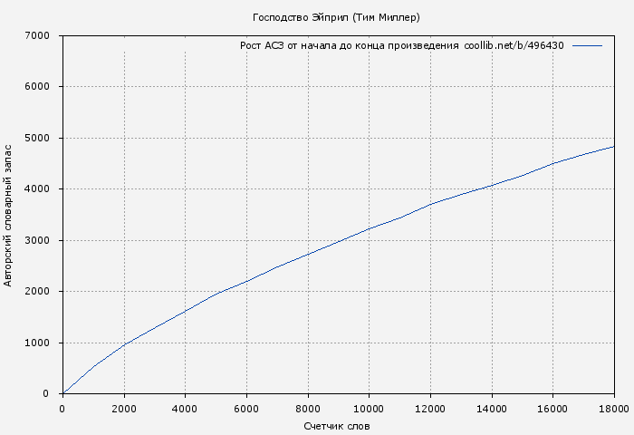 Рост АСЗ книги № 496430: Господство Эйприл (Тим Миллер)