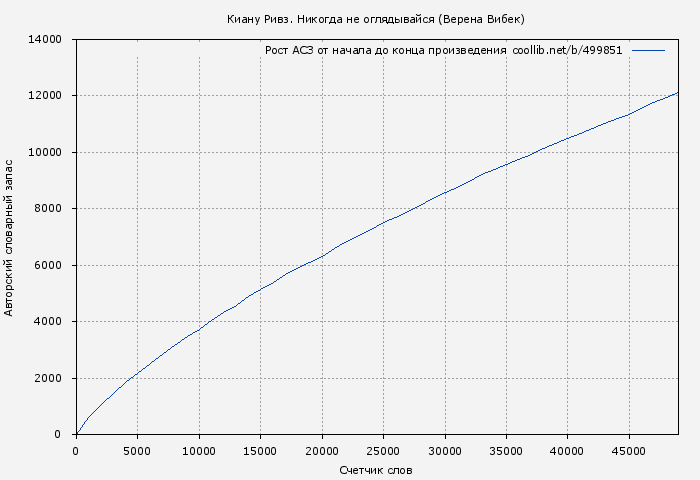 Рост АСЗ книги № 499851: Киану Ривз. Никогда не оглядывайся (Верена Вибек)