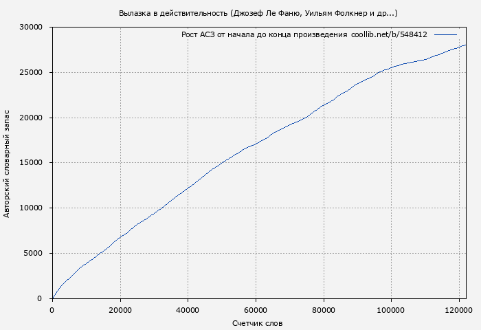 Рост АСЗ книги № 548412: Вылазка в действительность (Джозеф Ле Фаню)
