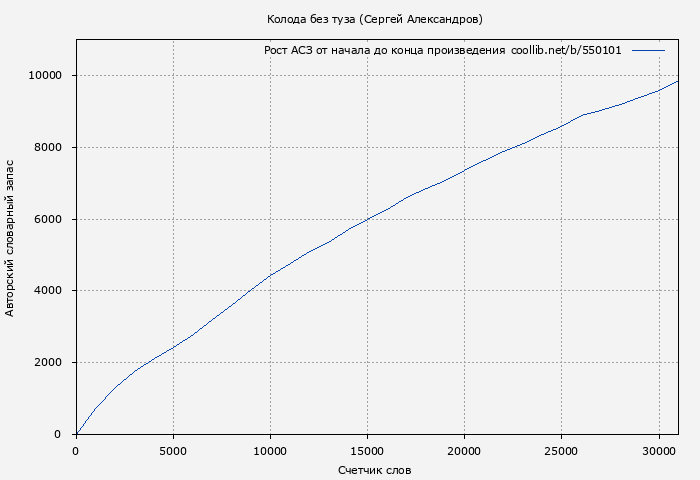 Рост АСЗ книги № 550101: Колода без туза (Сергей Александров)