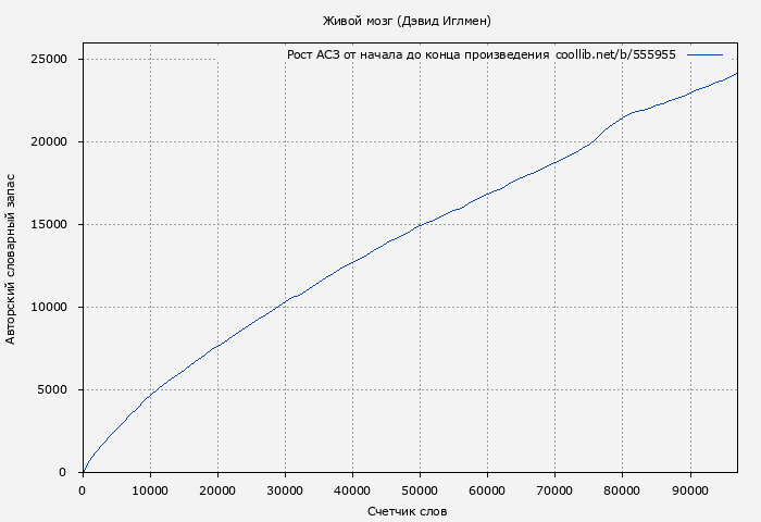 Рост АСЗ книги № 555955: Живой мозг (Дэвид Иглмен)