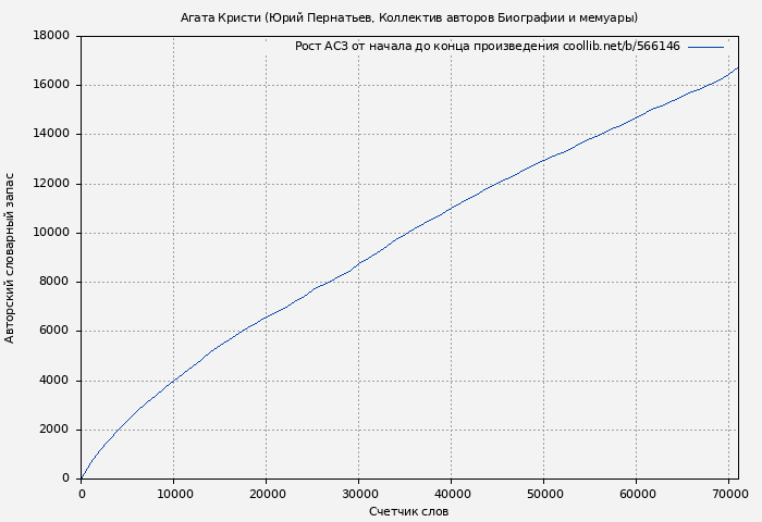 Рост АСЗ книги № 566146: Агата Кристи (Юрий Пернатьев)
