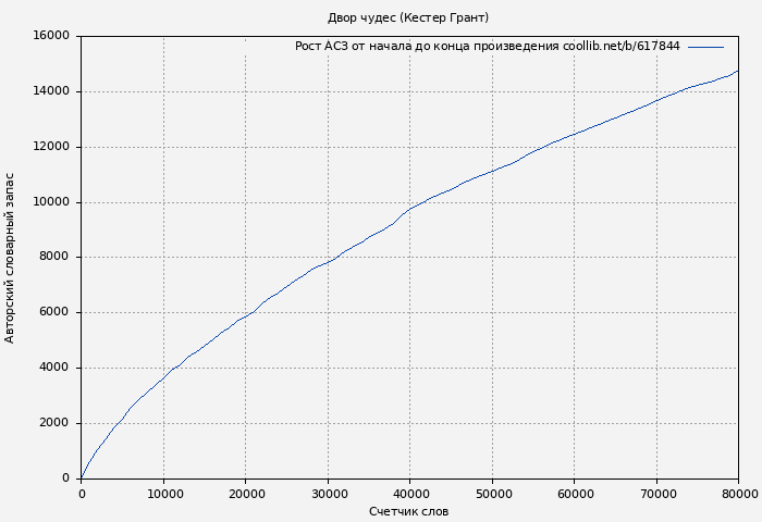 Рост АСЗ книги № 617844: Двор чудес (Кестер Грант)