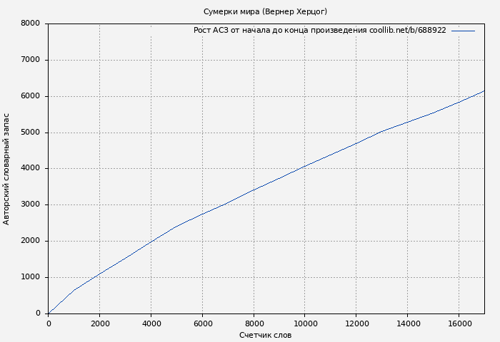 Рост АСЗ книги № 688922: Сумерки мира (Вернер Херцог)
