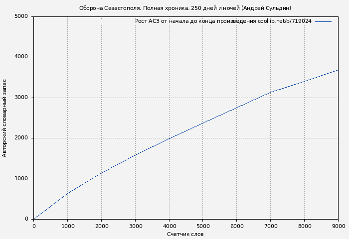 Рост АСЗ книги № 719024: Оборона Севаcтополя. Полная хроника. 250 дней и ночей (Андрей Сульдин)