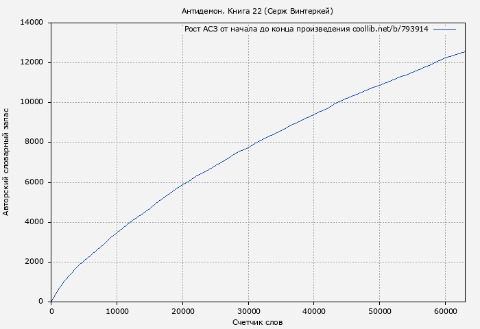 Рост АСЗ книги № 793914: Антидемон. Книга 22 (Серж Винтеркей)