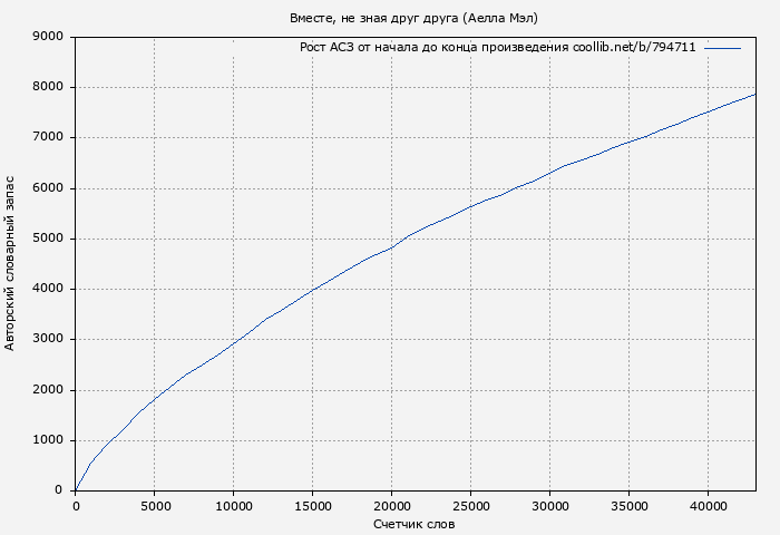 Рост АСЗ книги № 794711: Вместе, не зная друг друга (Аелла Мэл)