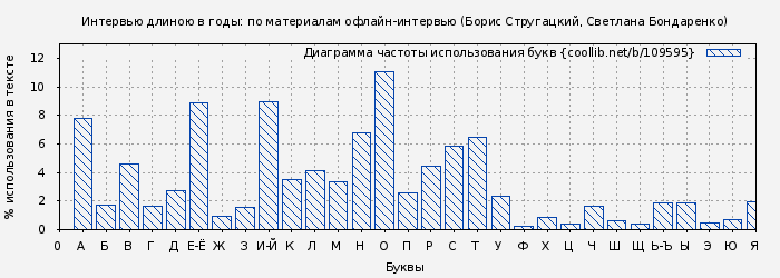 Диаграма использования букв книги № 109595: Интервью длиною в годы: по материалам офлайн-интервью (Борис Стругацкий)