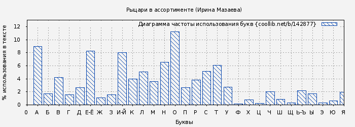 Диаграма использования букв книги № 142877: Рыцари в ассортименте (Ирина Мазаева)