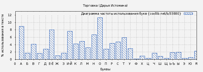 Диаграма использования букв книги № 33880: Торговка (Дарья Истомина)