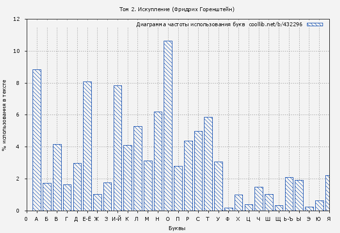 Диаграма использования букв книги № 432296: Том 2. Искупление (Фридрих Горенштейн)