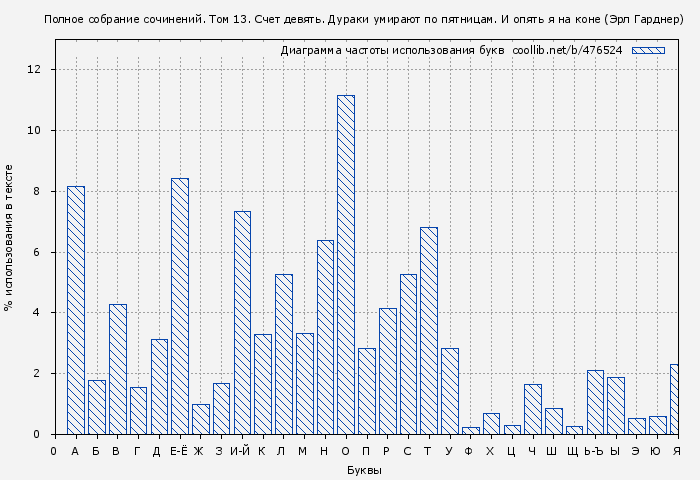 Диаграма использования букв книги № 476524: Полное собрание сочинений. Том 13. Счет девять. Дураки умирают по пятницам. И опять я на коне (Эрл Гарднер)