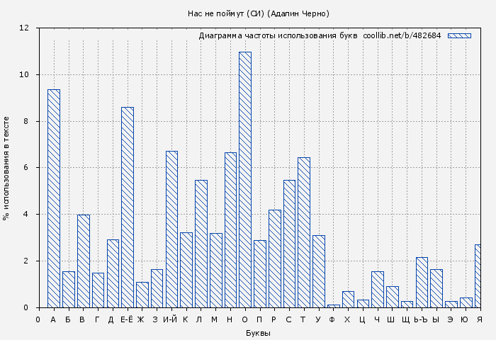 Диаграма использования букв книги № 482684: Нас не поймут (СИ) (Адалин Черно)