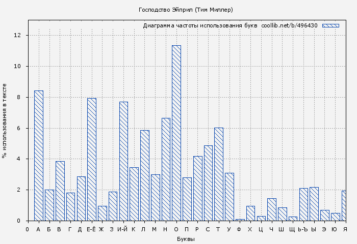 Диаграма использования букв книги № 496430: Господство Эйприл (Тим Миллер)